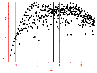 Strength function log